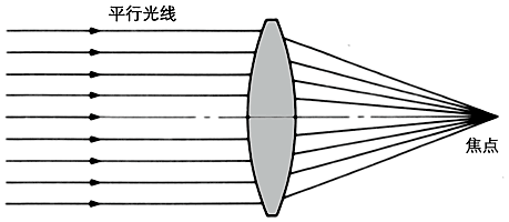 焦点示意图.gif